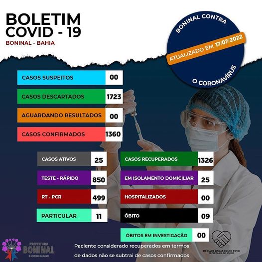 Boletim de Boninal registra 25 casos ativos da Covid-19